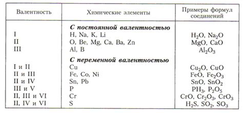 Валентность металлов и неметаллов