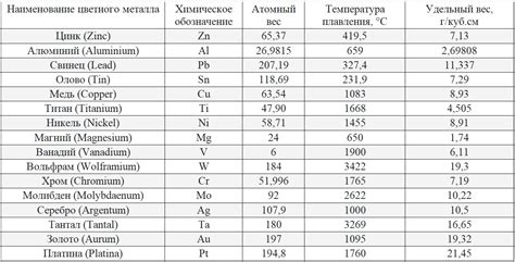 Вес 1 литра металла: таблица по видам металлов