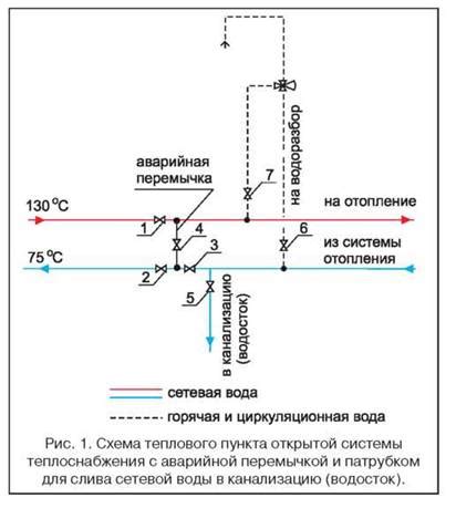 Виды и функции секционирующей арматуры на тепловых сетях