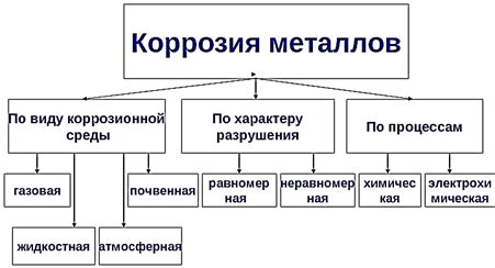 Влияние влаги на коррозию металла