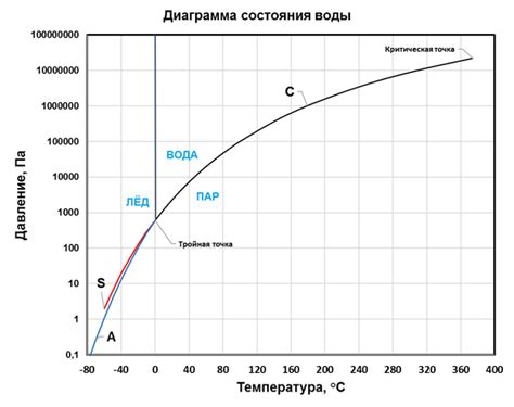 Влияние давления насыщенного пара на фазовые переходы