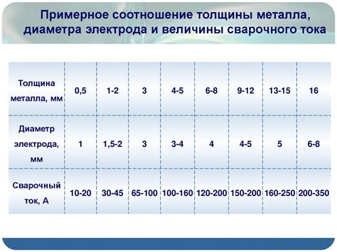 Влияние диаметра сварочной проволоки на качество сварного соединения