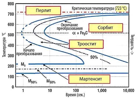 Влияние закалки на свойства стали