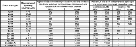 Влияние марки стали арматуры s500 на прочность конструкций