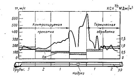 Влияние ортофосфорной кислоты на сопротивляемость усталости