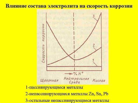 Влияние состава щелочи на металлы