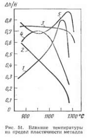 Влияние температуры на дробление металла