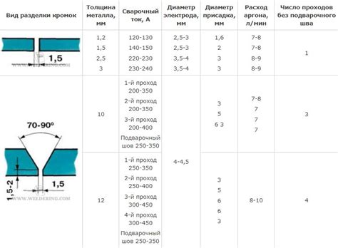 Влияние типа трубы на расход металла