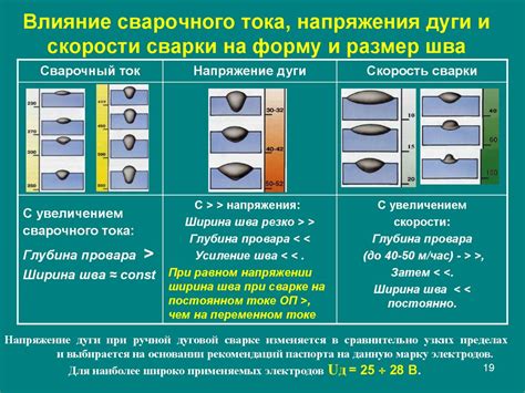 Влияние тока сварки на толщину металла