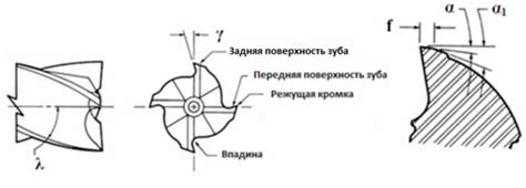 Влияние угла заточки на качество обработки металла