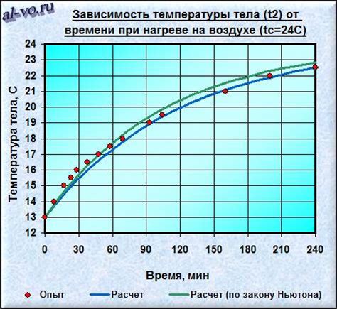 Время остывания металла при комнатной температуре