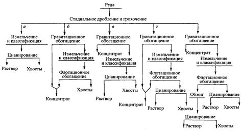 Вторая стадия: обогащение руды