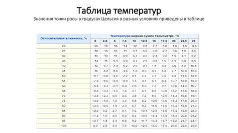 Выводы по методике расчета точки росы на металле