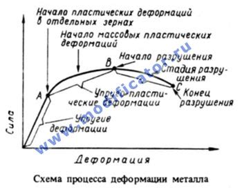 Деформация металла и ее классификация