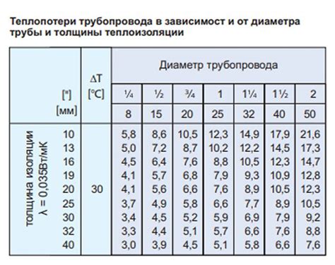 Допустимые потери тепла при передаче через изоляцию