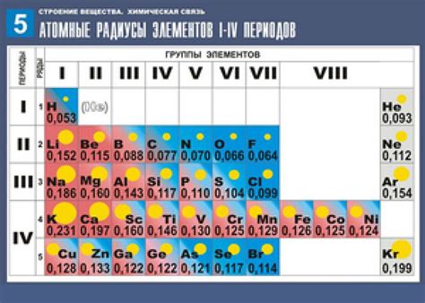 Зависимость между радиусом атома и его свойствами