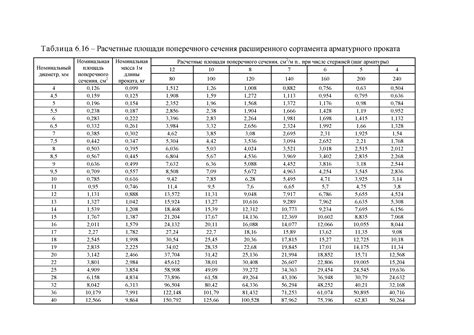 Значение коэффициента на раскрой арматуры