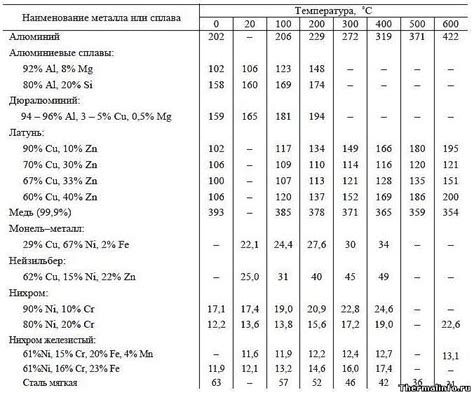 Значение коэффициента теплового расширения для различных металлов