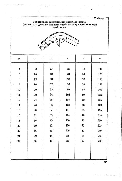 Значение минимального радиуса изгиба для прочности трубы