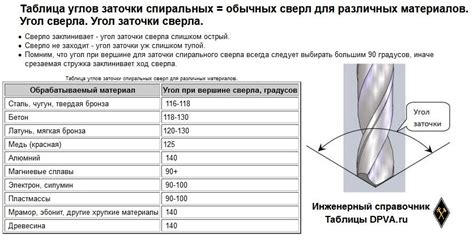 Значение угла заточки для различных материалов