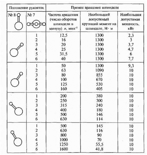 Значение частоты вращения шпинделя токарного станка