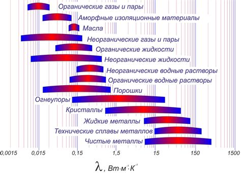 Значения коэффициента теплопроводности для различных металлов