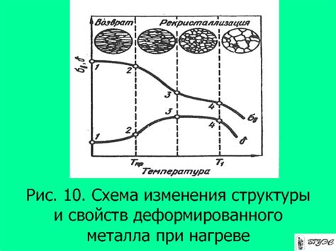 Изменения металла при нагреве