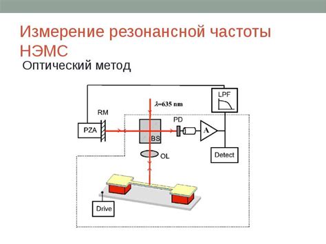 Измерение резонансной частоты