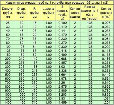 Инструменты для расчета площади окраски