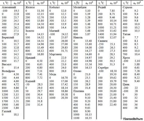Как изменяется размер металла при нагреве: таблица коэффициентов теплового расширения
