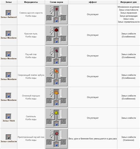 Как скрафтить зелье спешки в Майнкрафт: рецепт и ингредиенты