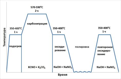 Карбонитрация нержавеющей стали