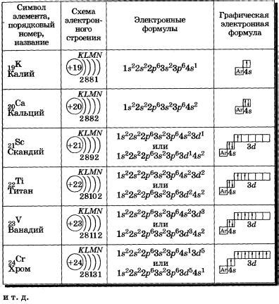Квантовые числа электронной конфигурации