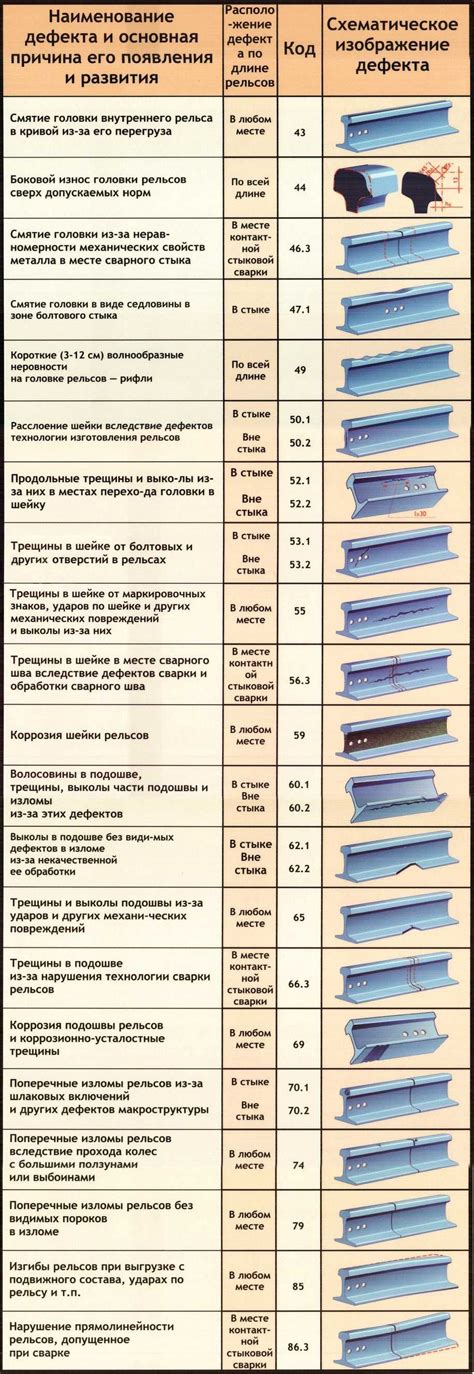 Классификация дефектов