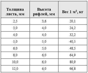 Количество купершлака для покрытия 1 квадратного метра металла