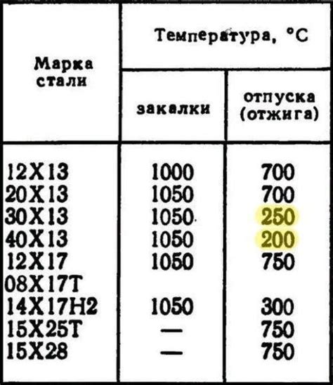 Магнитизм нержавеющей стали 20х13