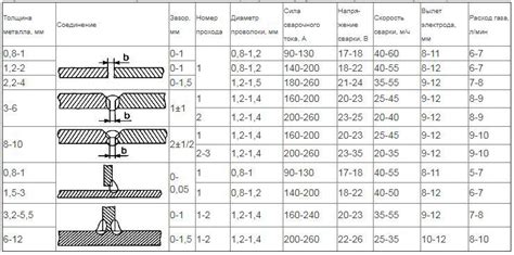 Максимальная толщина металла для сварки