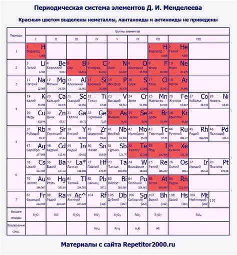 Металлы и неметаллы в химических уравнениях