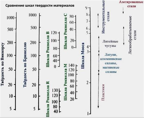 Металлы с высокой твердостью по шору