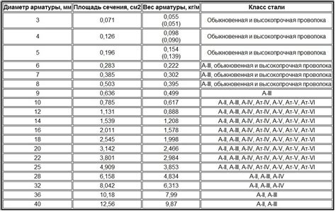 Методика расчета диаметра арматуры