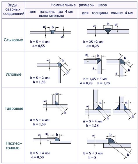 Методы расчета ширины сварного шва в зависимости от толщины металла