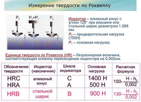 Метод испытаний на твердость по Роквеллу