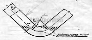 Метод 2 - Применение угловой разделки при гибке металла