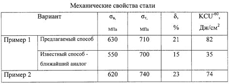 Механические характеристики нержавеющей стали Б28