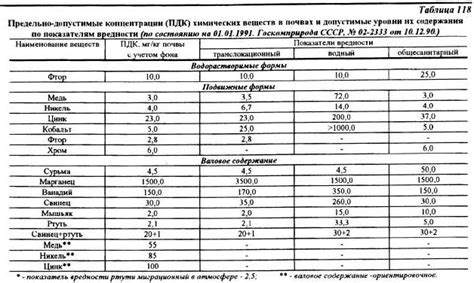 Нормы ПДК тяжелых металлов для почвы