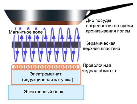 Ограниченные возможности использования на индукционных плитах