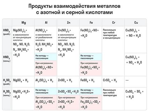 Окисление металлов в реакции