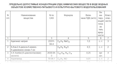 Опасность вредных веществ