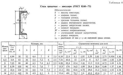 Определение момента сопротивления швеллера