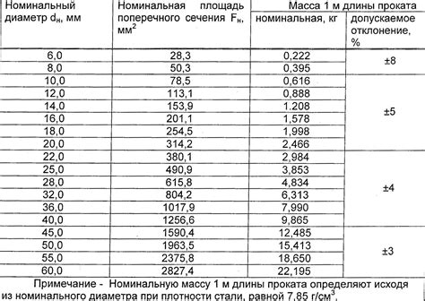 Определение объема работ при резке арматуры